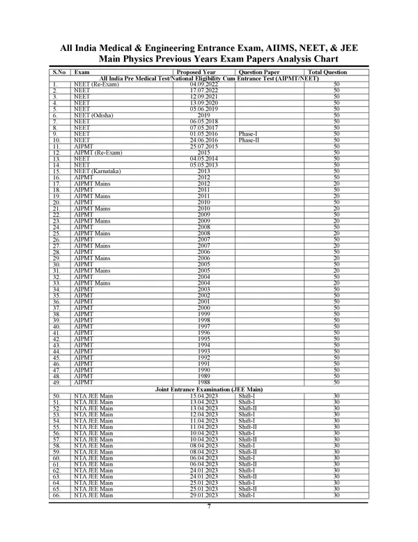 English_Medium)_POD)_Objective_Physics__Wave_And_Electrostatics_Volume-3_Chapterwise_&_Sub_topicwise_new50,000_MCQ'S