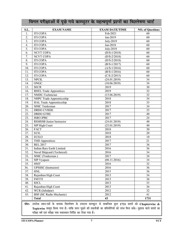 Hindi&Eng.Med.)POD)COPA_ITI_INSTRUCTOR_Chapterwise_Solved_Papers_(2024-25)