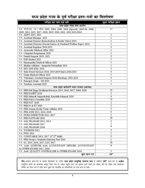 Hindi_Medium_Madhya_Pradesh_GK_Objective_Solved_Papers_4484_Objective_287_Papers
