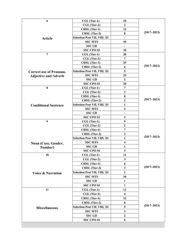 POD)_Hindi_Medium)_SSC_English_Chapter,_Topic_&_Sub-Topic_Wise_Solved_Papers__(2024)