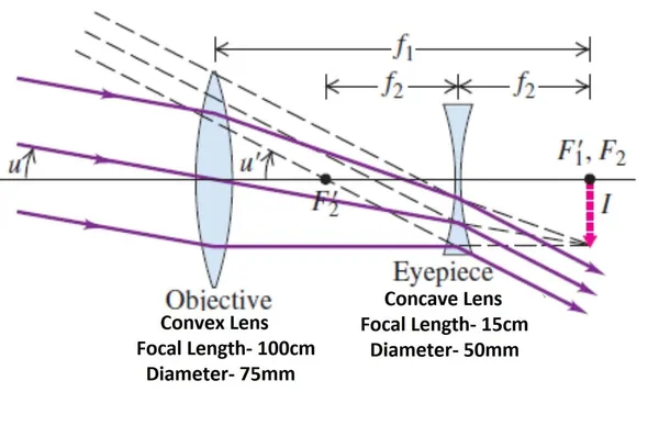 DIY_Telescope_Kit_75_mm_Convex_Lens_100_cm_Focal_Length_and_50_mm_Concave_Lens_15_cm_Focal_Length_for_Science_Project,_Kids,_Telescopes_and_School_Experiments_etc