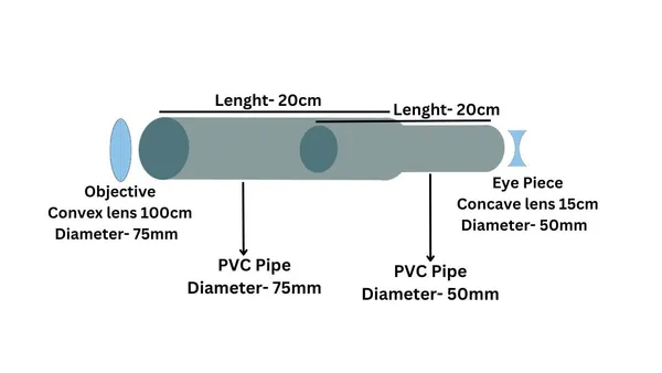 DIY_Telescope_Kit_75_mm_Convex_Lens_100_cm_Focal_Length_and_50_mm_Concave_Lens_15_cm_Focal_Length_for_Science_Project,_Kids,_Telescopes_and_School_Experiments_etc