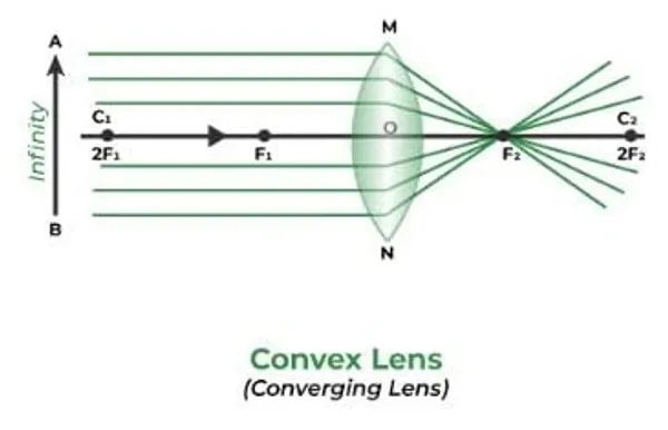 1_Pc_Convex_Lens_Diameter-50_mm_Focal_Length_15_cm_for_Microscopes,_Telescopes,_Magnifying_Glasses_etc.