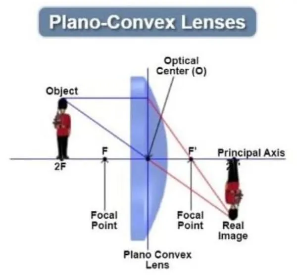 1_Pc_Plano_Convex_Lens_Diameter-50_mm_Focal_Length-30_cm_for_Cameras_and_Photography,_Projectors,_School_Science_Project_Work_etc.
