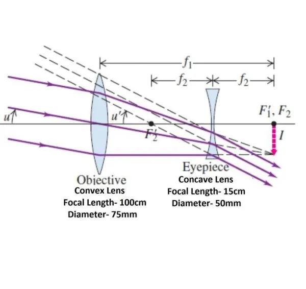 DIY_Telescope_Kit_75_mm_Convex_Lens_100_cm_Focal_Length_and_50_mm_Concave_Lens_15_cm_Focal_Length_for_School_Science_Experiment,_Kids_and_School_Students_etc