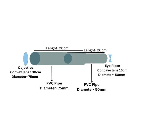 DIY_Telescope_Kit_75_mm_Convex_Lens_100_cm_Focal_Length_and_50_mm_Concave_Lens_15_cm_Focal_Length_for_School_Science_Experiment,_Kids_and_School_Students_etc