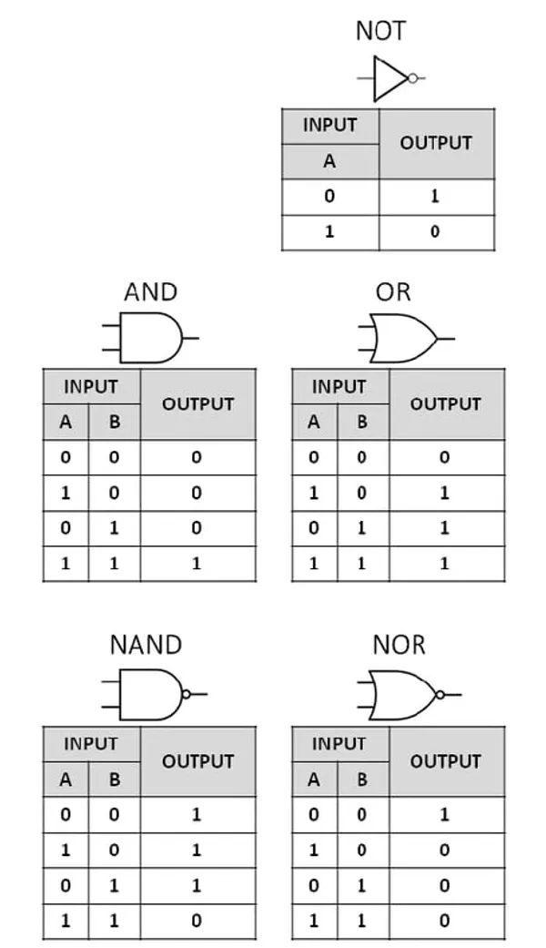 A_logic_gate_is_an_idealized_or_physical_device_that_performs_a_Boolean_function,_a_logical_operation_performed_on_one_or_more_binary_inputs_that_produces_a_single_binary_output._A_logic_circuit_diagram_for_a_4-bit_carry_look_ahead_binary_adder_design_using_only_the_EX-OR_7486_IC_Logic_Gate._A_logic_gate_is_a_device_that_acts_as_a_building_block_for_digital_circuits._They_perform_basic_logical_functions_that_are_fundamental_to_digital_circuits._Most_electronic_devices_we_use_today_will_have_some_form_of_logic_gates_in_them._For_example,_logic_gates_can_be_used_in_technologies_such_as_smart_phones,_tablets_In_a_circuit,_logic_gates_will_make_decisions_based_on_a_combination_of_digital_signals_coming_from_its_inputs._Most_logic_gates_have_two_inputs_and_one_output._Logic_gates_are_based_on_Boolean_algebra._At_any_given_moment,_every_terminal_is_in_one_of_the_two_conditions,_false_or_true._False_represents_0,_and_true_represents_1._Depending_on_the_type_of_logic_gate_being_used_and_the_combination_of_inputs,_the_binary_output_will_differ._A_logic_gate_can_be_thought_of_like_a_light_switch,_wherein_one_position_the_output_is_off_--_0,_and_in_another,_it_is_on_--_1._Logic_gates_are_commonly_used_in_integrated_circuits_(IC)_there_are_seven_basic_logic_gates:_EX-OR_7486_IC_Logic_Gate